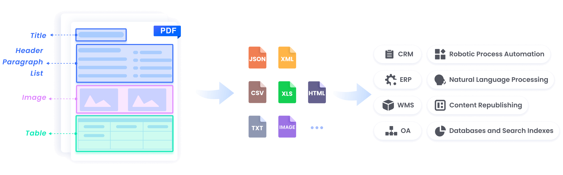 Transform PDFs into Valuable Data